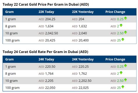 Gold Rate in Dubai .